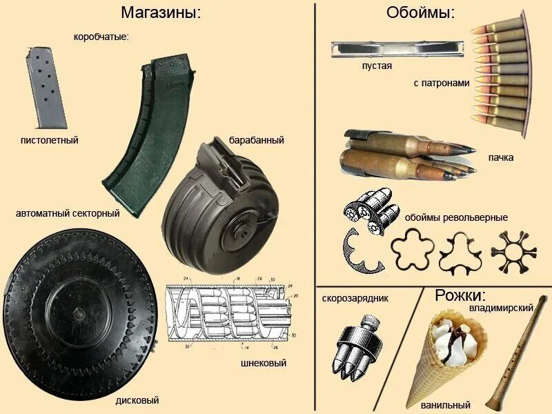 Обойма что это. Магазин обойма пуля гильза патрон. магазин обойма рожок отличия. магазин обойма рожок. что такое обойма и магазин в оружии.