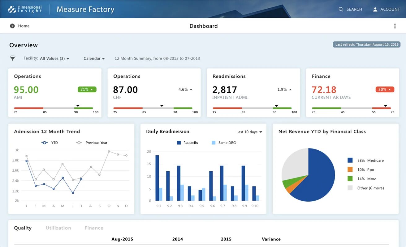 Https db ru dashboard. Дашборд. Дашборд производственной компании. Графики в дашбордах. Современные дашборды.