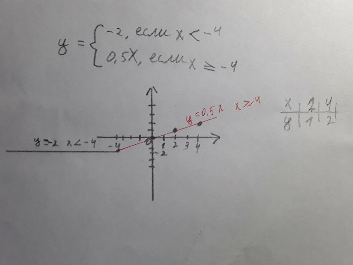 График функции 1/x если х меньше 1. График х больше равно 1. -X2-4x-1 если. График х больше 2. 0.5 x 4x