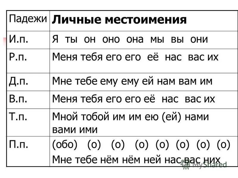 Нравится какое лицо. Формы личного местоимения он. Падеж личного местоимения. Склонение личных местоимений таблица. Винительный падеж личных местоимений.