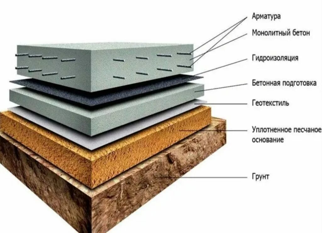 Плита бетонная фундаментная. Плита фундаментная технология 200мм. Фундаментная плита послойно. Монолитный плитный фундамент технология. Фундамент - монолитная ж/б плита 300 мм.