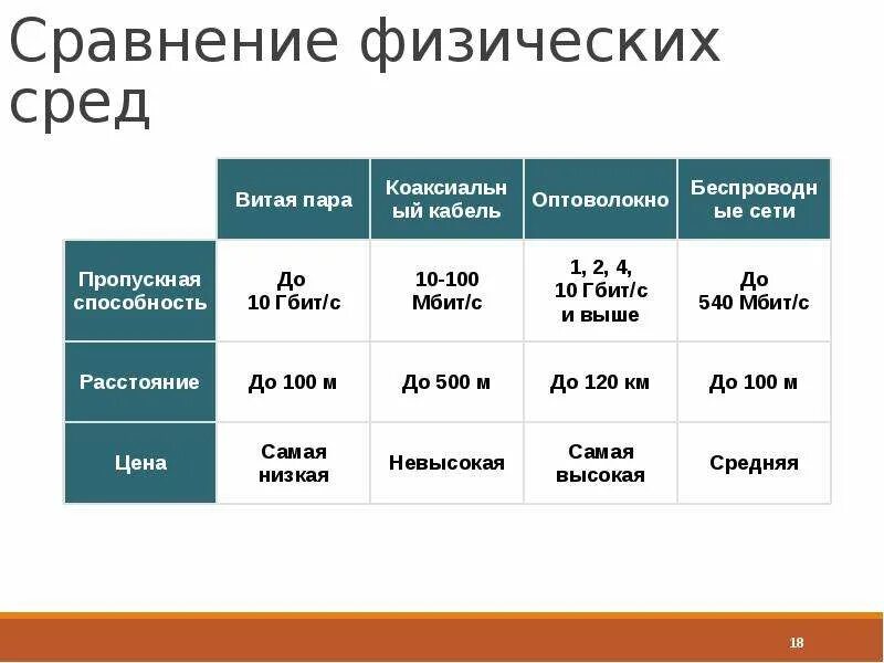 Сравнение данных просто. Виды сред передачи данных. Сравнение физических сред передачи данных. Сопоставление физика. Вопросы сравнения физика.