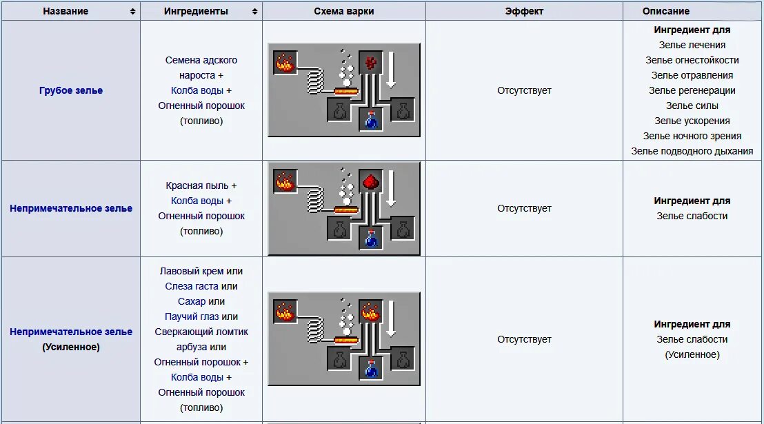 Как сделать зелье жизненная мощь. Зелья майнкрафт 1.16. Крафт зелья невидимости 1.16.5. Как сделать зелье огнестойкости в МАЙНКРАФТЕ. Схема зелий 1.16.5.