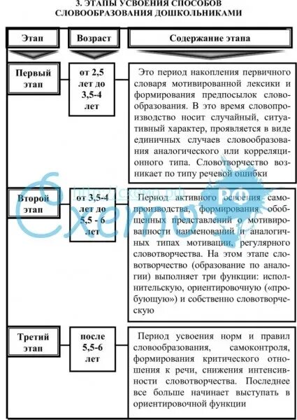 Схема развития речи по гвоздеву. Периоды формирования грамматического строя речи по а.н гвоздеву. развитие словообразования в онтогенезе. схема нормального развития детской речи по а н гвоздеву. этапы развития речи схема.