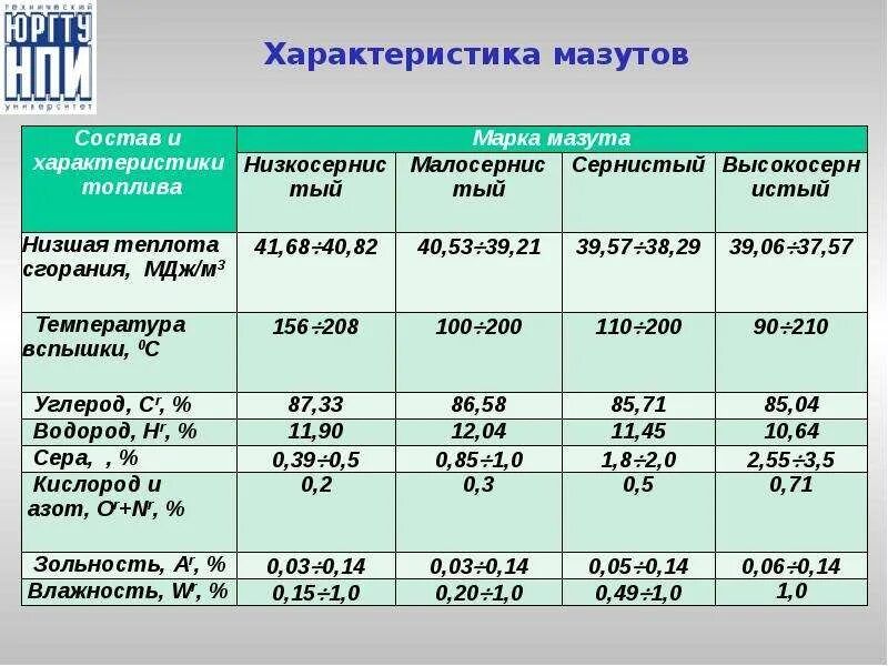 Жидкое топливо характеристика. Характеристики мазута. Физико-химические свойства мазута. Состав мазута м100. Основные технические характеристики мазута.