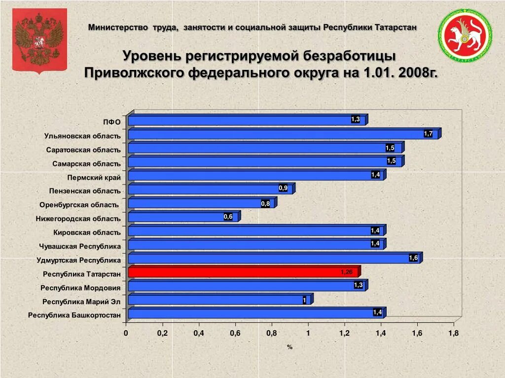 Частично занятое население. Уровень безработицы в Республике Татарстан %. Статистика России безработицы по Федеральным округам. Статистические данные Республики Татарстан. Статистика по ПФО.