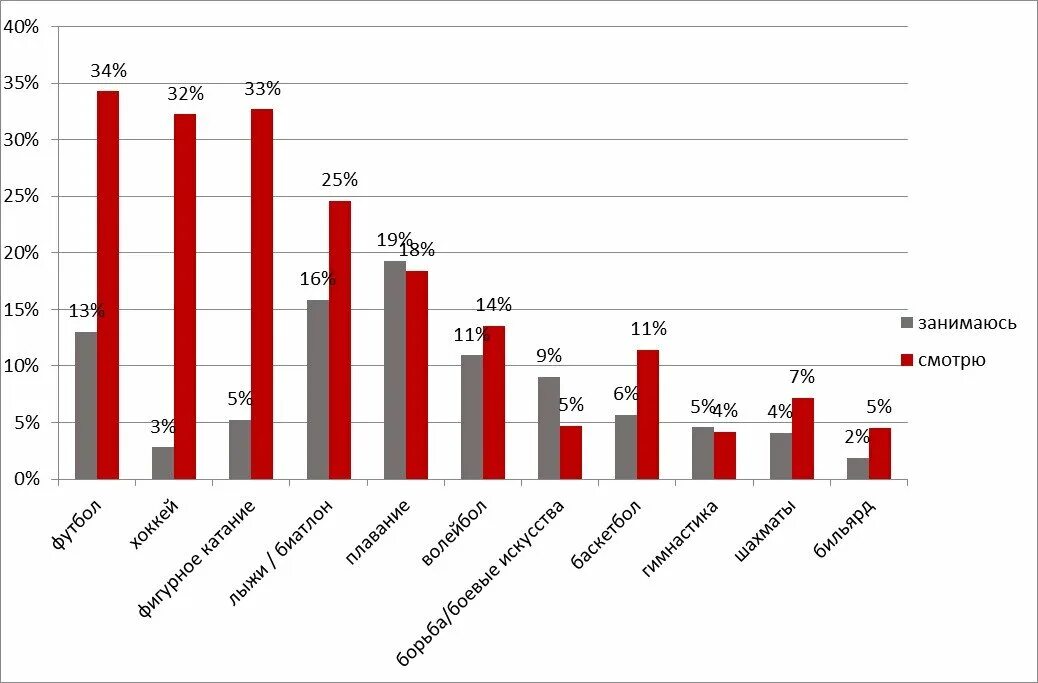 Диаграмма популярности видов спорта в России. Самые популярные виды спорта статистика. Популярность видов спорта. Самый популярный спорт в России статистика. Какой самый распространенный спорт