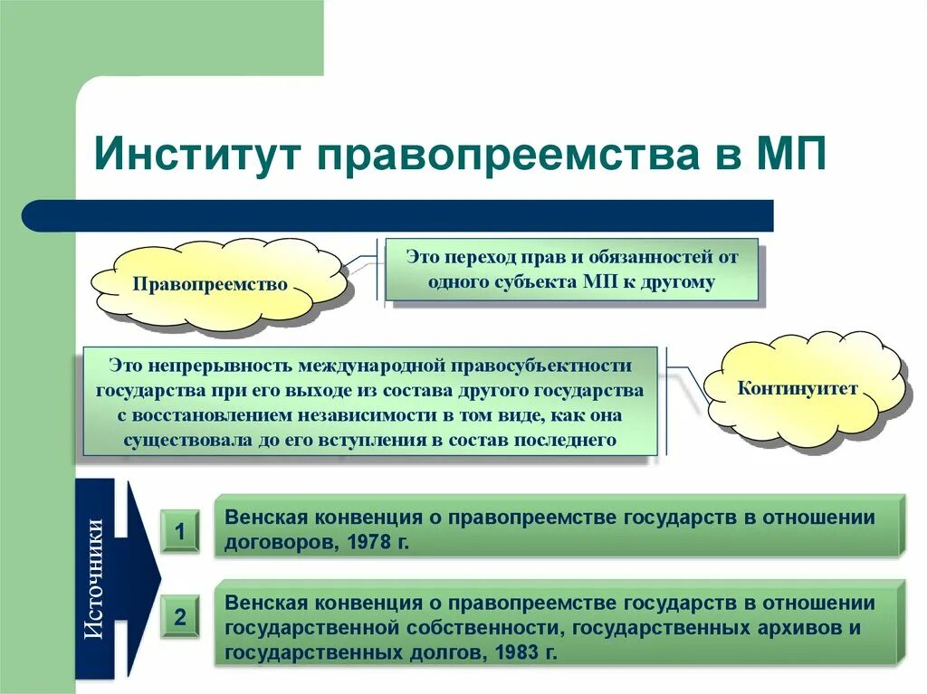 Взаимность и реторсия. Институт правопреемства. Институт правопреемства в международном праве. Правопреемственность государств в международном праве. Виды универсального правопреемства.