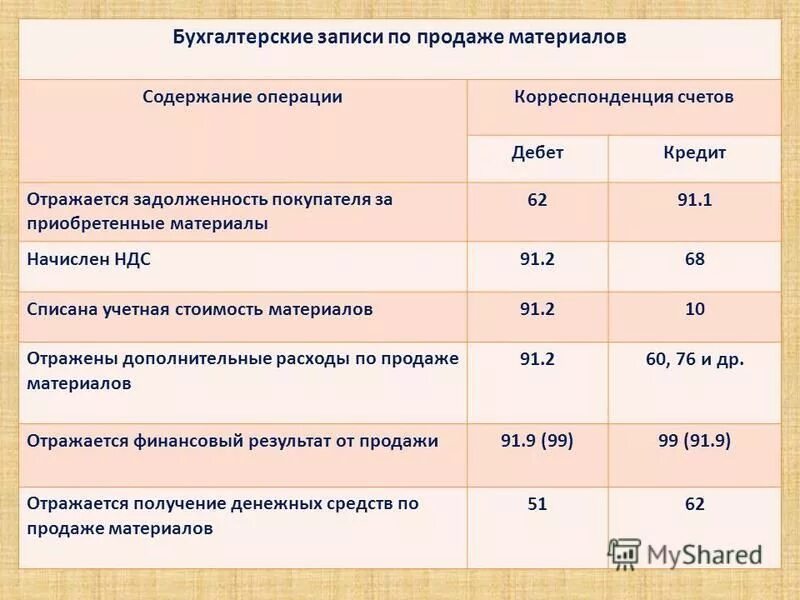 Списание расходов в бухгалтерском учете