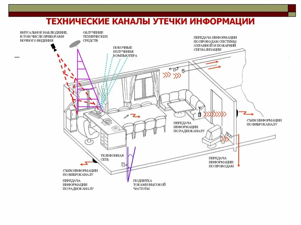 Утечка. Технический канал утечки информации. Схемы помещений с каналы утечки информации. Электромагнитный канал утечки информации схема. Опишите схему технического канала утечки информации..