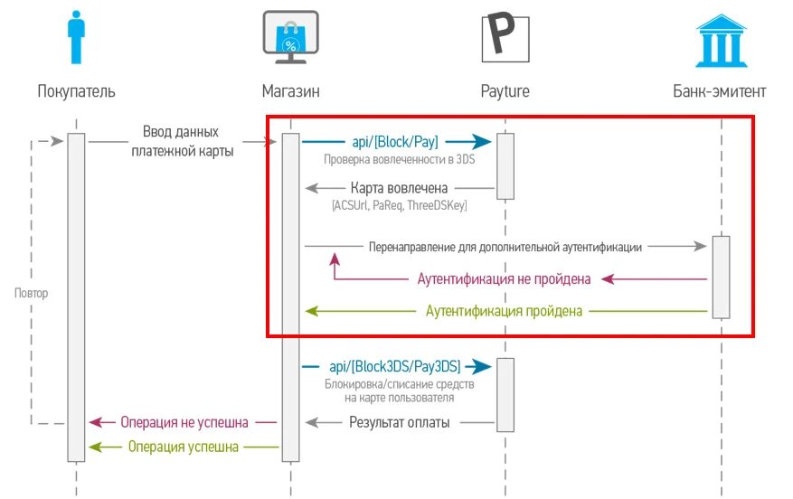 Ошибка 3 d secure авторизации что это. 3d secure протокол. 3d secure схема. 3dsecure карт. 3ds аутентификация карты что это.