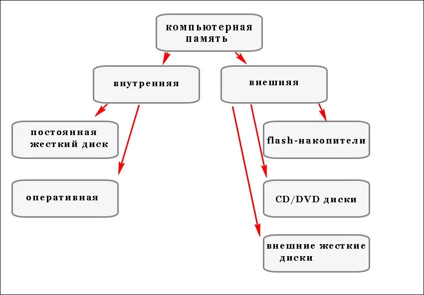 Устройство хранения тип памяти. Разновидности памяти. к видам памяти относятся:. виды памяти у человека. виды памяти с примерами.