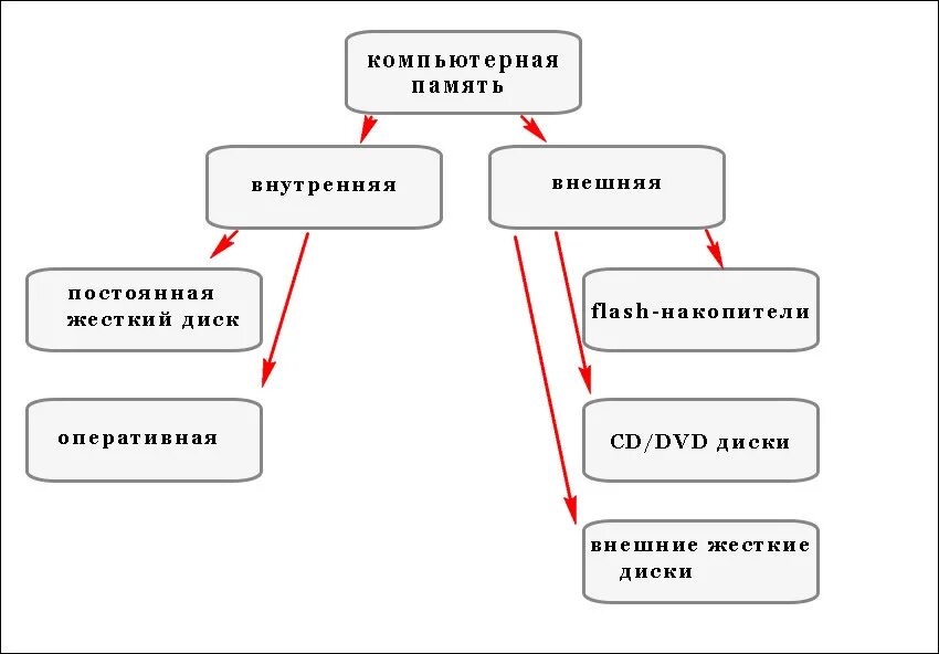 Разновидности памяти. К видам памяти относятся:. Виды памяти у человека. Как устроена память. Чем отличаются виды памяти