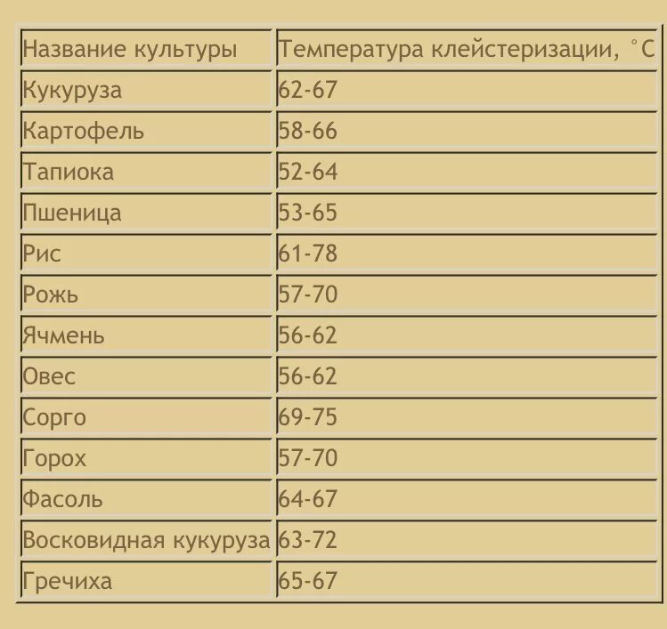 Таблица температурных пауз. Температура клейстеризации крахмала кукурузы.