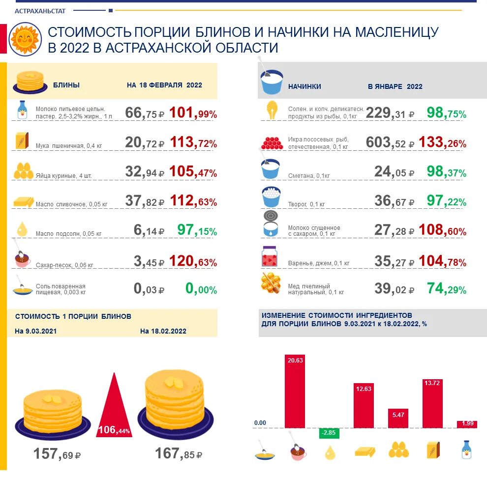 Через сколько масленица 2024. Стоимость порции блинов. Когда Масленица в 2022 году какого числа будет. Масленица 2022 года какого числа. Когда была Масленица в 2022 году.