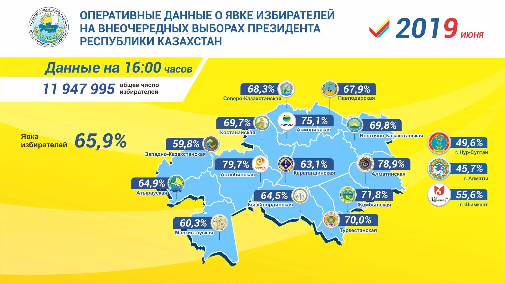 Президентские 2019. Выбор Казахстана. Выборы в Казахстане. Выборы президента Казахстана. Явка избирателей на президентских выборах по годам.