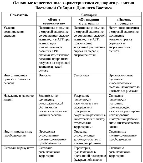 Сравнение западной и восточной сибири. Сравнение Западной и Восточной Сибири таблица. Таблица Западная и Восточная Сибирь. Таблица Восточный макрорегион Западная Сибирь Восточная Сибирь. Сравнительная характеристика восточного и Западного региона.