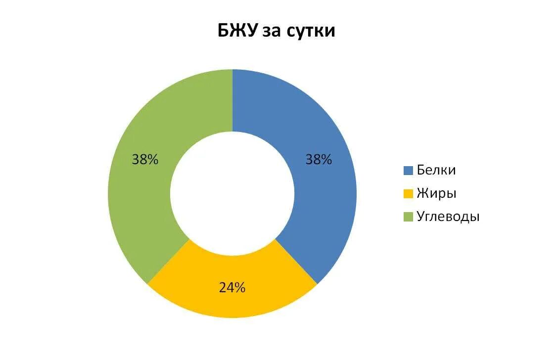 Белки жиры углеводы соотношение. Белки жиры углеводы для похудения. Диаграмма БЖУ. Диаграмма белков жиров и углеводов для похудения.