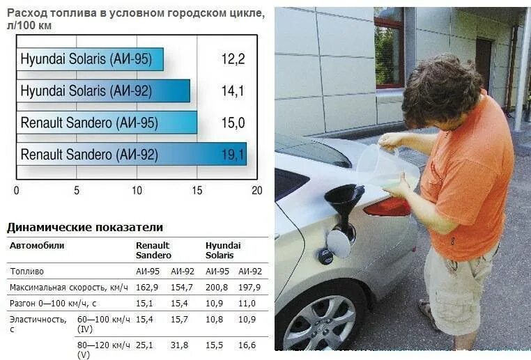 Расход топлива рено 1 4. Расход бензина рено логан 1.4. расходы на автомобиль. разница 92 и 95 бензина. разница в расходе 92 и 95 бензина.