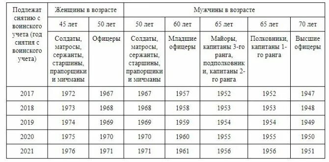 Группа учета по возрасту. Таблица снятия с воинского учета по возрасту. Возраст снятия с воинского учета мужчин в России по возрасту таблица. Снятие с воинского учёта по возрасту в России в 2021 году. Призывной Возраст в России таблица.