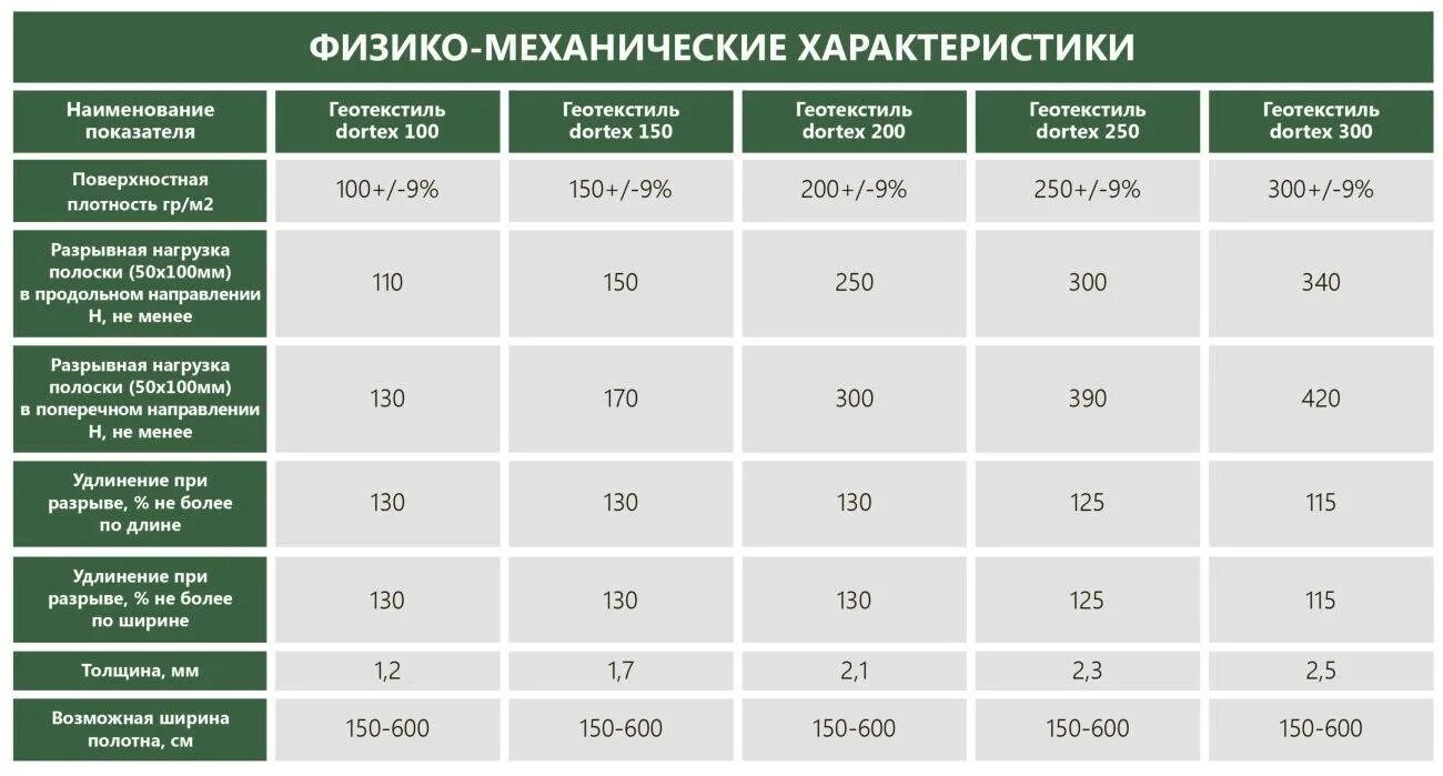 Плотность характеристика. Геотекстиль 300 вес 1 м2. Геотекстиль плотность 300 г/м2. Геотекстиль Дорнит вес 1 м2. Геотекстиль ТЕХНОНИКОЛЬ плотностью 300 г/м2. Толщина.