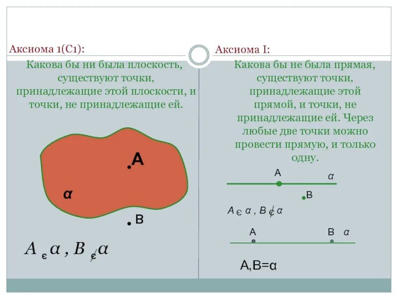 Аксиома презентация. Аксиома 1. Аксиома 1.1. Существуют точки принадлежащие плоскости и не принадлежащие ей. Аксиомы стереометрии с1 какова бы не была плоскость.