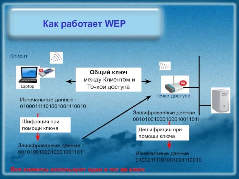 Протокол wep. Как шифровать данные между клиентом и сервером. Особенности wep. Как устроен wep. Сеть 92 сайт