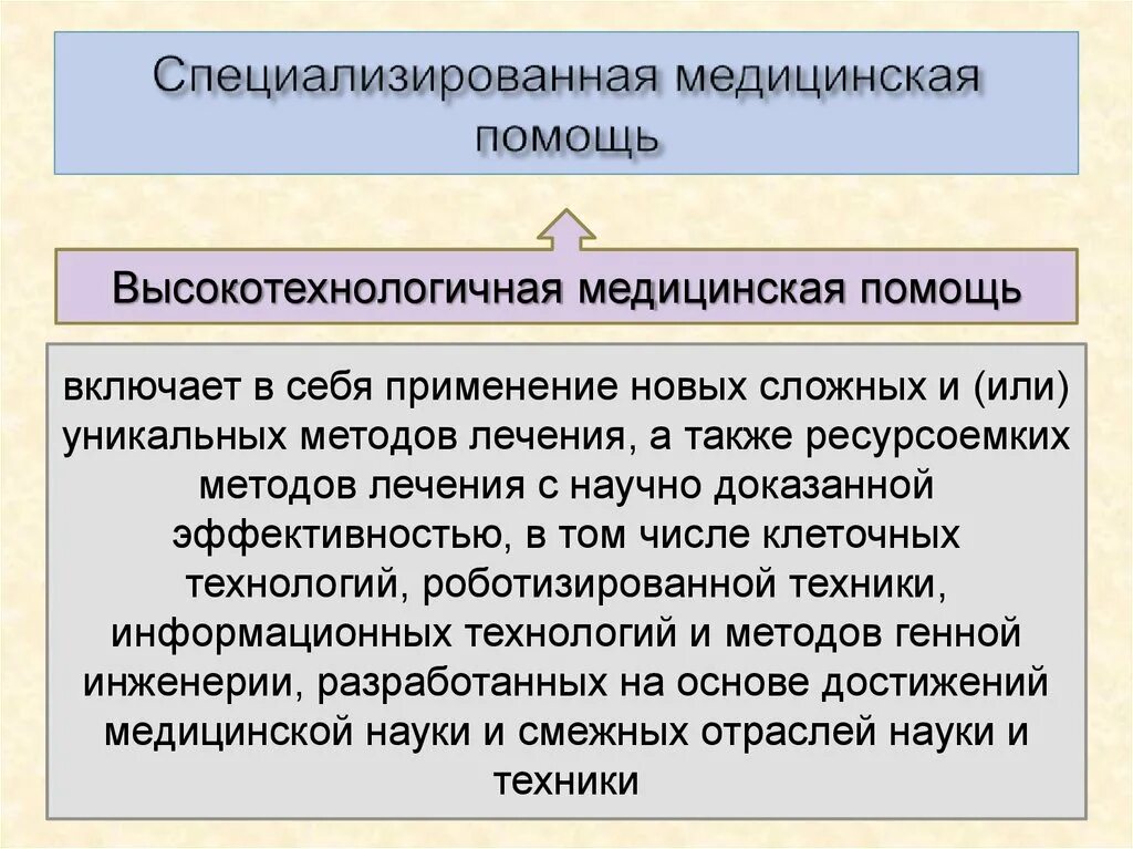 Специализированную медицинскую помощь в стационарных условиях. Специализированная медицинская помощь. Специализированная медицинская помощь виды. Специализированная медицинская помощь включает в себя. Специализированная мед помощь.