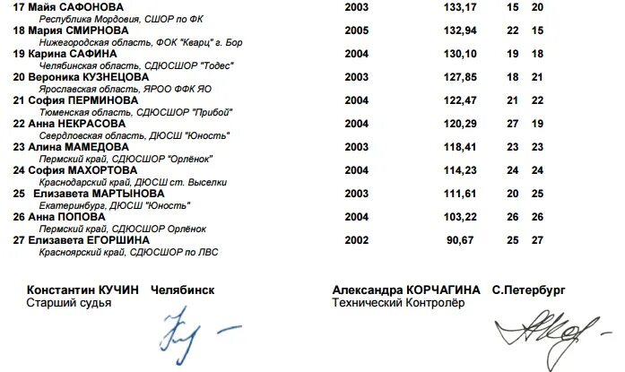 Протокол по фигурному катанию. Протоколы в фигурном катании. Протоколы соревнований по фигурному катанию. Протокол соревнований по фидерному спорту.