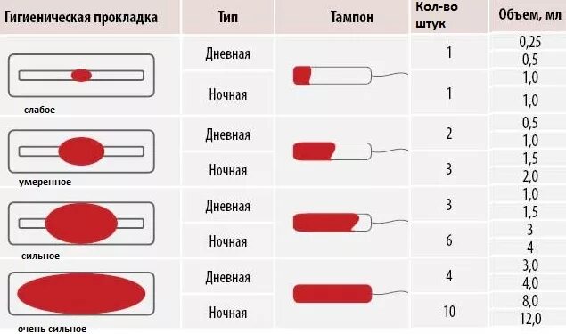 Сколько должны идти выделения после
