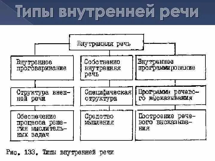 Виды речи внешняя внутренняя. Формы речи внешняя и внутренняя. Структура внутренней речи. Функции внутренней речи в психологии. Внутренняя и внешняя речь примеры.