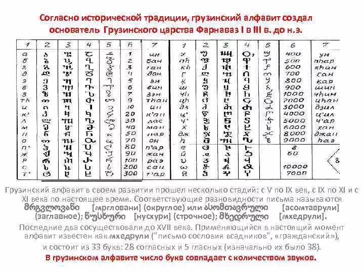 Грузинские буквы. Грузинская письменность. Грузинский алфавит. Грузинский алфавит на русском. Грузинских значение