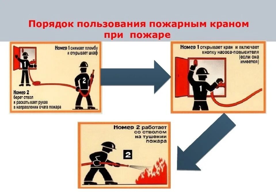 Порядок применения пожарного крана. Порядок пользования пожарным краном. Правила пользования пожарным краном. Внутренний пожарный кран. Пожарный кран правила