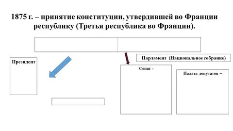 Заполните пропуски в схеме высшие органы государственной