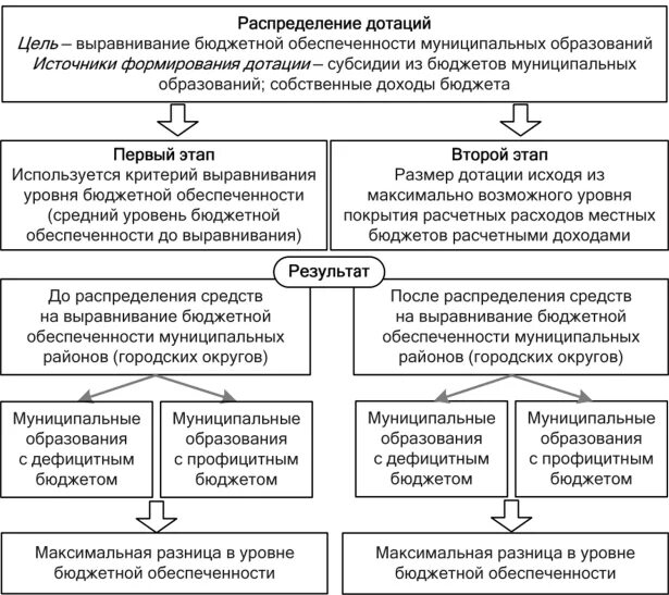 Распределение дотаций