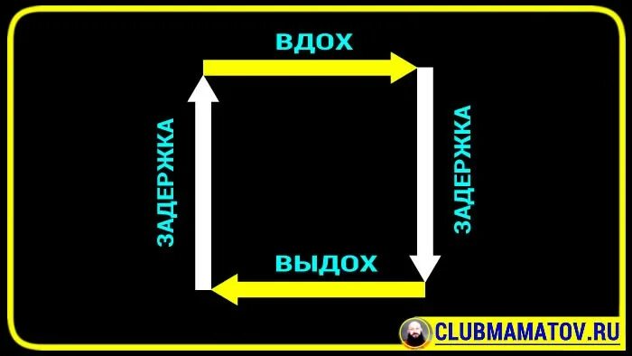 Квадратное дыхание польза. Схема квадратного дыхания. Дыхание по квадрату. Техника дыахний по квадрату. Квадратное дыхание техника.