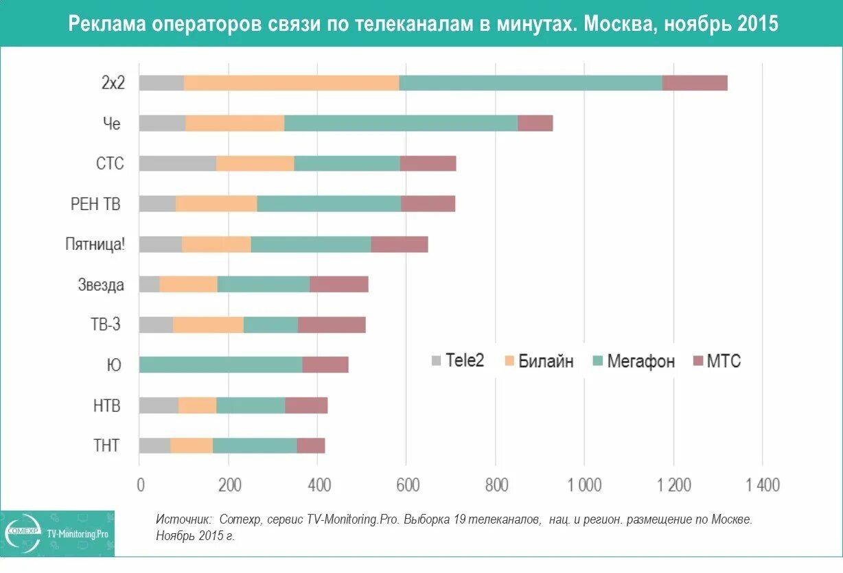 Стоимость рекламы на ТВ. Длительность рекламы на ТВ. Реклама на телевидении стоимость. Рейтинг каналов рекламы. Канал цена в москве