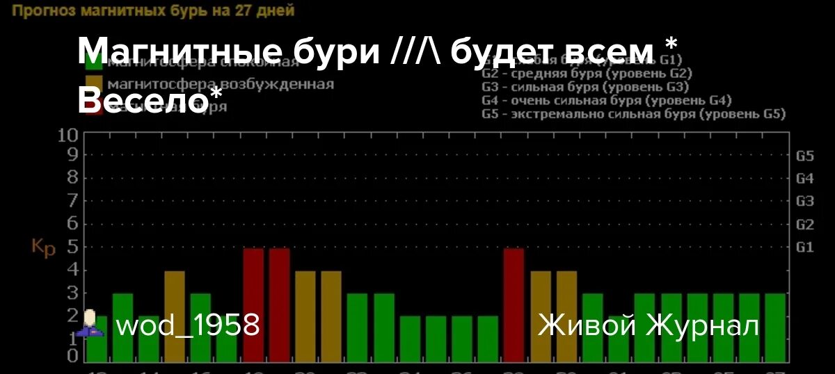 Магнитная буря прогноз на 3 новосибирск