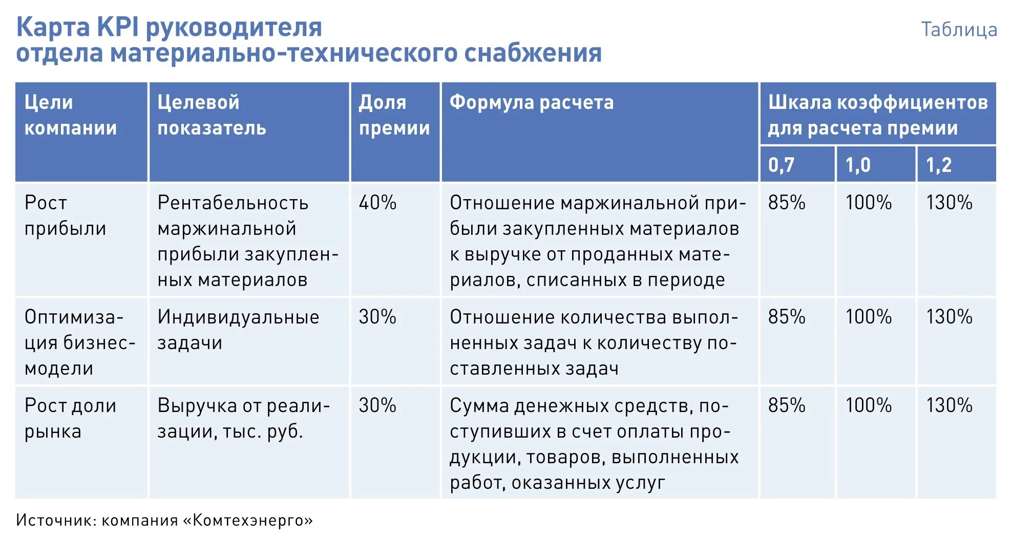 Установленные kpi. Показатели KPI для руководителя. Карта ключевых показателей эффективности КПЭ для руководителей. Ключевые показатели эффективности KPI для производственной компании. Показатели эффективности деятельности предприятия таблица пример.