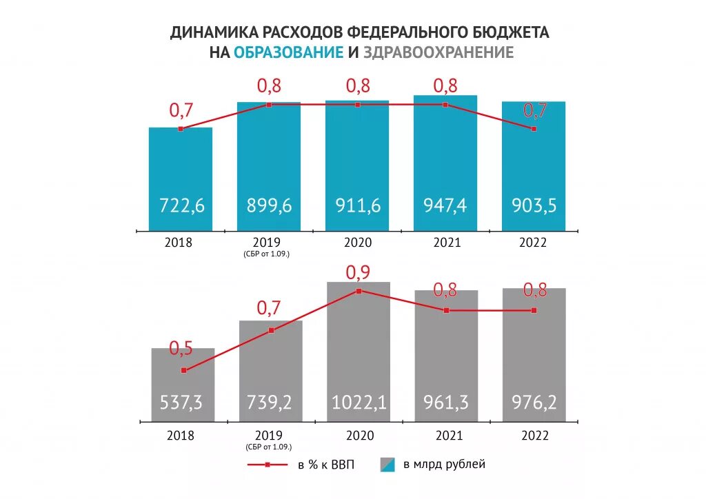 Затраты на здравоохранение. Бюджет образования России. Бюджет на медицину по годам. Расходы на образование в России 2020. Расходы рф 2021