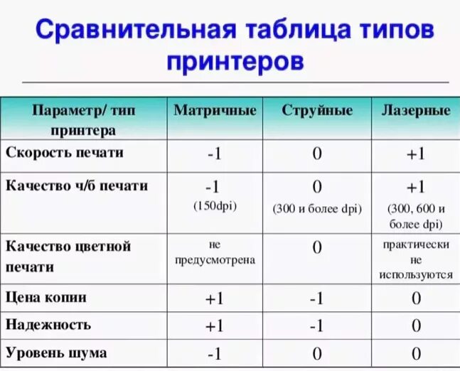 Размер встроенной памяти. Сравнение принтеров. Характеристики принтера. Таблица для принтера. Сравнение лазерного и струйного принтера таблица.