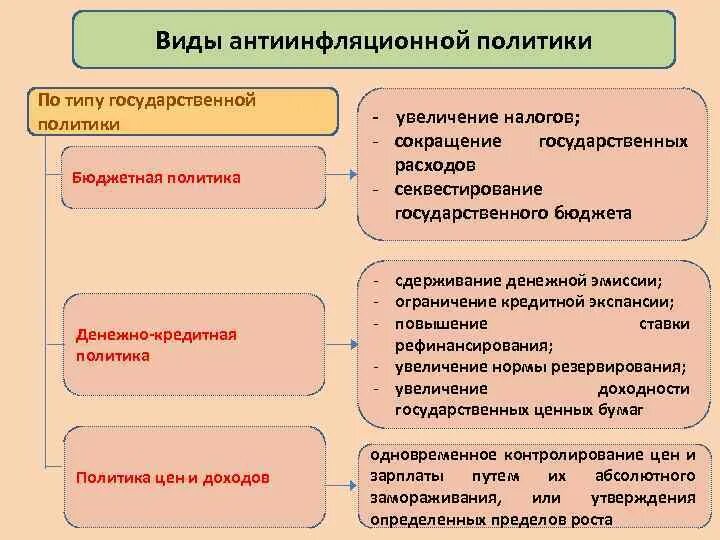 Определите виды государственной политики. Виды антифляционнойполитики. Виды антиинфляционной политики. Антиинфляционная политика виды. Типы антиинфляционной политики.