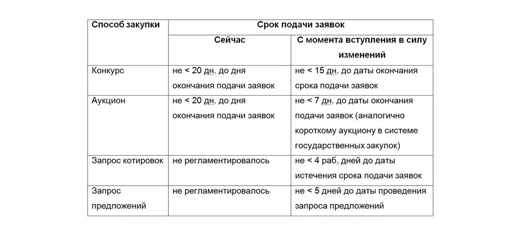 Сроки закупки по 44 фз. 223 ФЗ для начинающих в схемах и таблицах. Таблица по срокам по 223 ФЗ-. Сроки закупки по 223 ФЗ. Сроки по 44 и 223 ФЗ таблица.