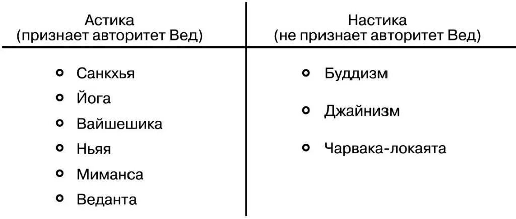 астика и настика. школы индийской философии таблица. школы индии философия. индийские школы философии астика настика. астика и настика.