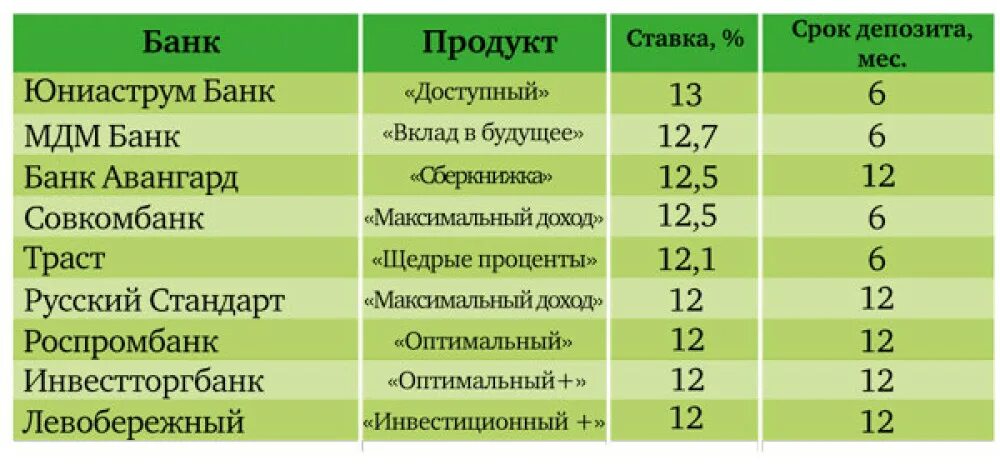 Ставки банков по вкладам. Процент в банке по вкладам. Таблица процентных ставок по вкладам в банках. Сравнительная таблица по депозитам в банках. Банковские вклады со скольки лет