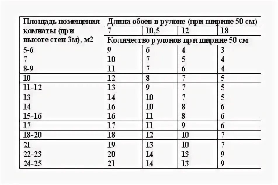 Как посчитать рулоны обоев. Сколько нужно рулонов обоев на 12 кв.м комнату метровых. сколько нужно рулонов метровых обоев на комнату 14 кв.м. сколько рулонов обоев нужно на 10 кв м комнату. сколько нужно обоев на комнату 16 квадратных метров.