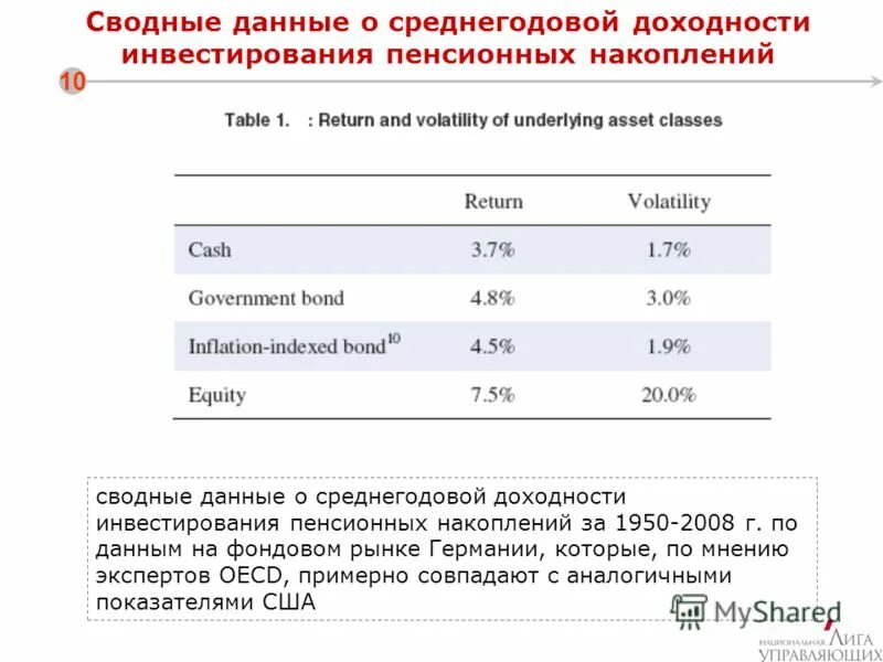 среднегодовая доходность инвестиций