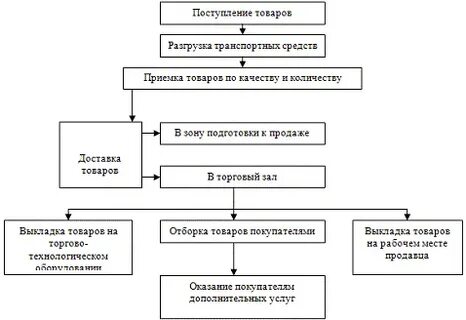 Виды поступления товаров