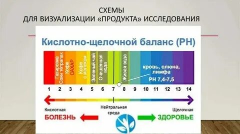 Уровень кислотности организма