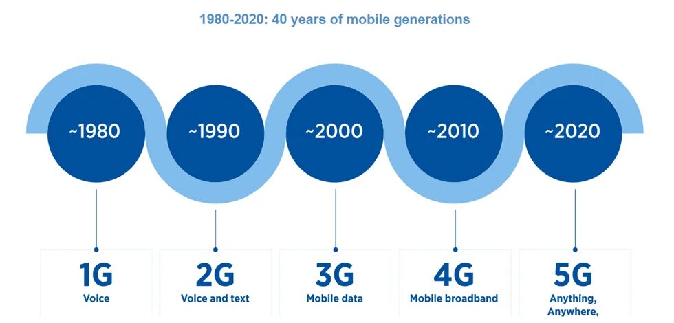 1g 2 g 3 g 4g 5g год. 2g, 3g, 4g LTE, 5g. Скорость LTE И 5g. Скорость передачи 5g и 4g. Чем отличился 2020 год